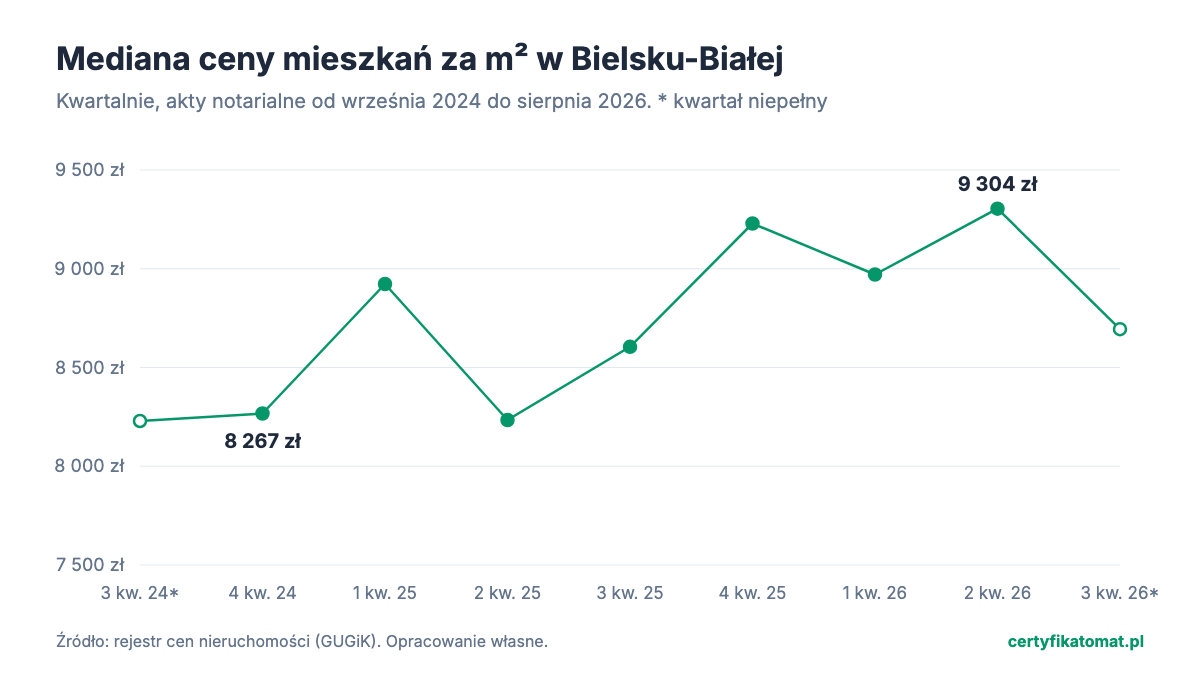 Wykres liniowy: mediana ceny mieszkań za m² w Bielsku-Białej w kolejnych kwartałach, z transakcji z aktów notarialnych. Od 8 267 zł w 4 kw. 2024 do 9 304 zł w 2 kw. 2026.