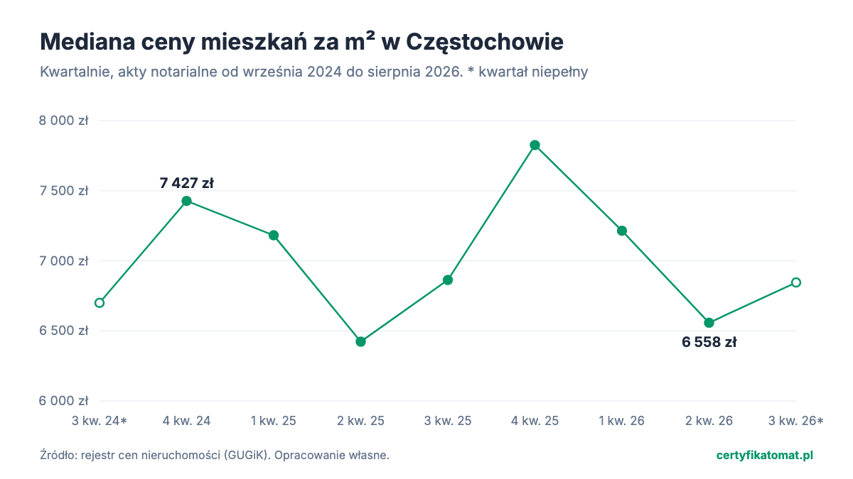 Wykres liniowy: mediana ceny mieszkań za m² w Częstochowie w kolejnych kwartałach, z transakcji z aktów notarialnych. Od 7 427 zł w 4 kw. 2024 do 6 558 zł w 2 kw. 2026.