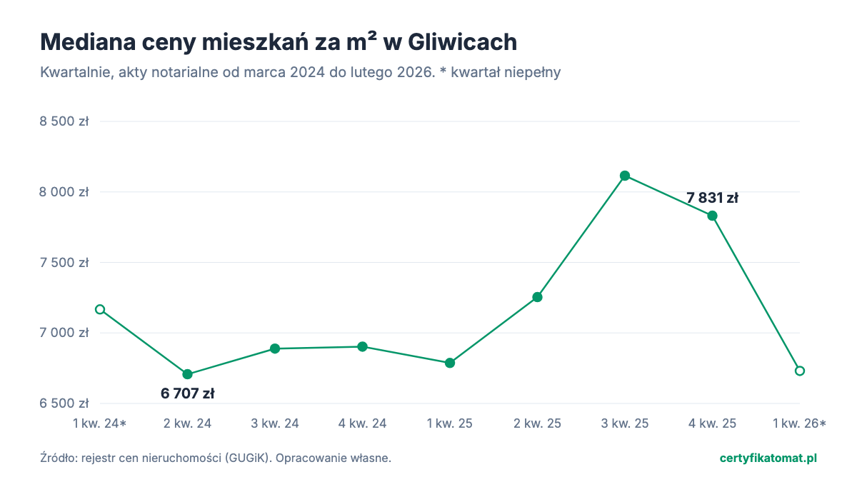 Wykres liniowy: mediana ceny mieszkań za m² w Gliwicach w kolejnych kwartałach, z transakcji z aktów notarialnych. Od 6 707 zł w 2 kw. 2024 do 7 831 zł w 4 kw. 2025.