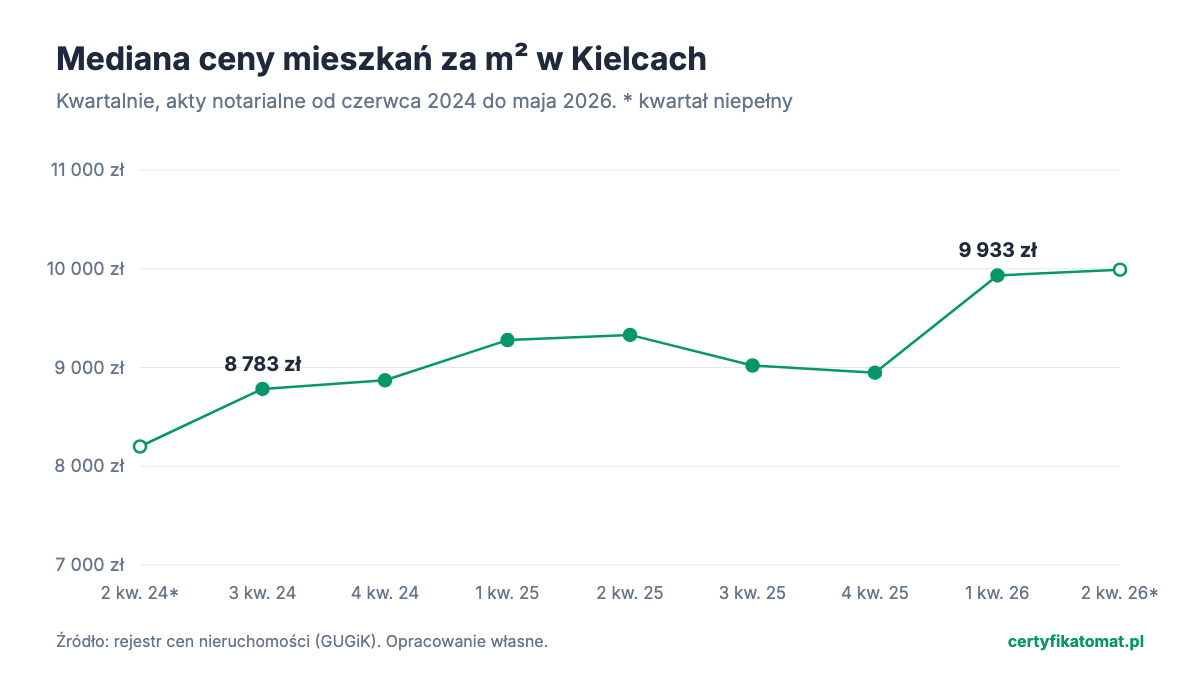 Wykres liniowy: mediana ceny mieszkań za m² w Kielcach w kolejnych kwartałach, z transakcji z aktów notarialnych. Od 8 783 zł w 3 kw. 2024 do 9 933 zł w 1 kw. 2026.