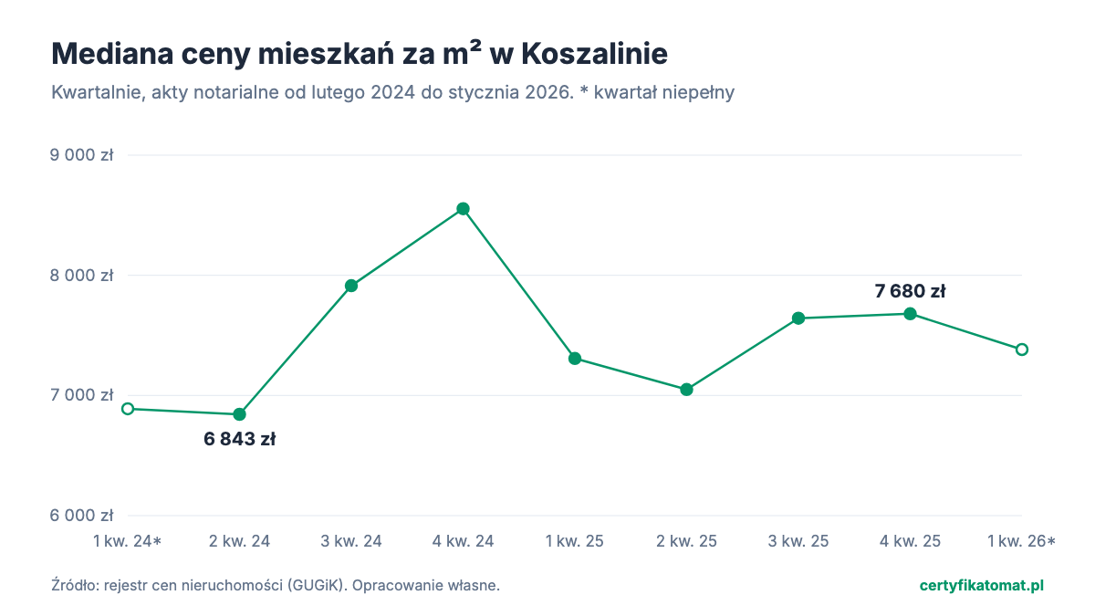 Wykres liniowy: mediana ceny mieszkań za m² w Koszalinie w kolejnych kwartałach, z transakcji z aktów notarialnych. Od 6 843 zł w 2 kw. 2024 do 7 680 zł w 4 kw. 2025.