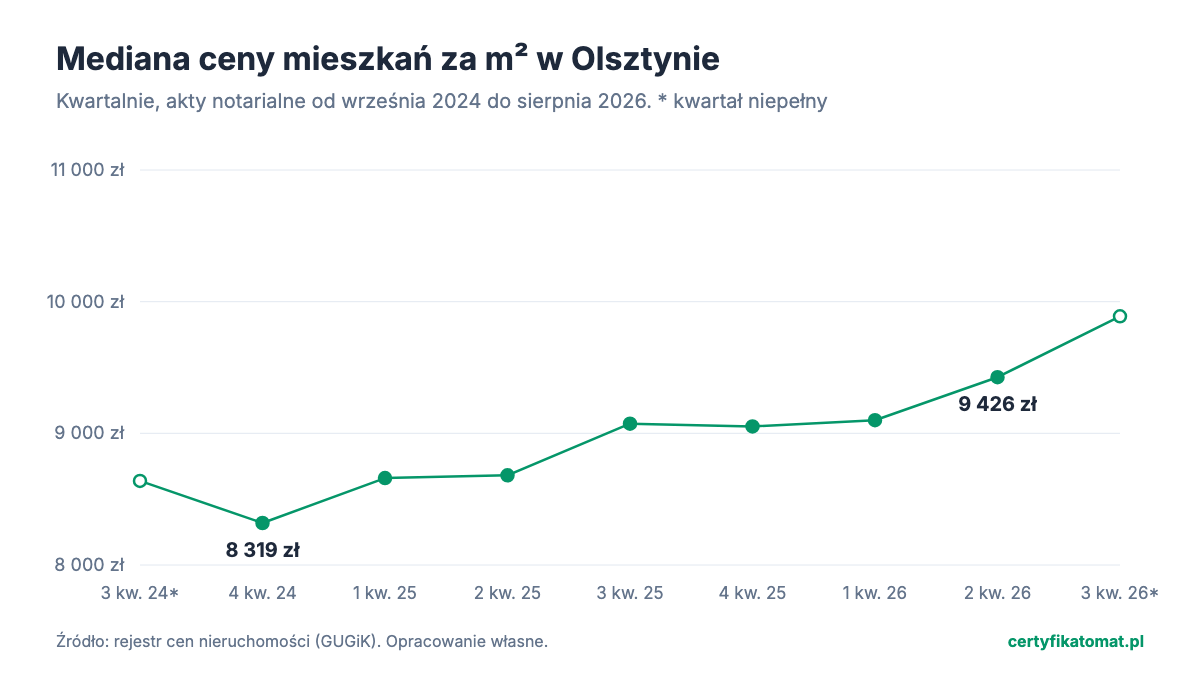 Wykres liniowy: mediana ceny mieszkań za m² w Olsztynie w kolejnych kwartałach, z transakcji z aktów notarialnych. Od 8 319 zł w 4 kw. 2024 do 9 426 zł w 2 kw. 2026.