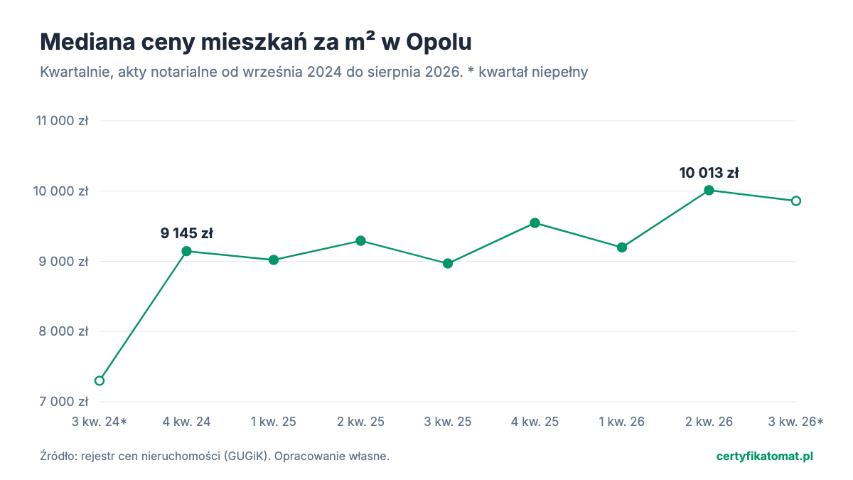 Wykres liniowy: mediana ceny mieszkań za m² w Opolu w kolejnych kwartałach, z transakcji z aktów notarialnych. Od 9 145 zł w 4 kw. 2024 do 10 013 zł w 2 kw. 2026.