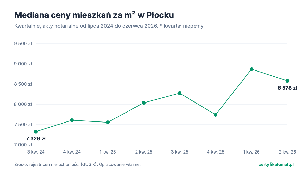 Wykres liniowy: mediana ceny mieszkań za m² w Płocku w kolejnych kwartałach, z transakcji z aktów notarialnych. Od 7 326 zł w 3 kw. 2024 do 8 578 zł w 2 kw. 2026.