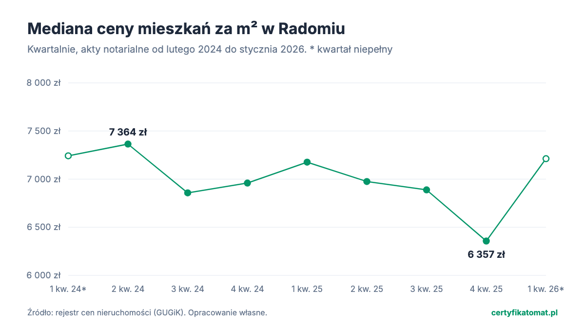 Wykres liniowy: mediana ceny mieszkań za m² w Radomiu w kolejnych kwartałach, z transakcji z aktów notarialnych. Od 7 364 zł w 2 kw. 2024 do 6 357 zł w 4 kw. 2025.