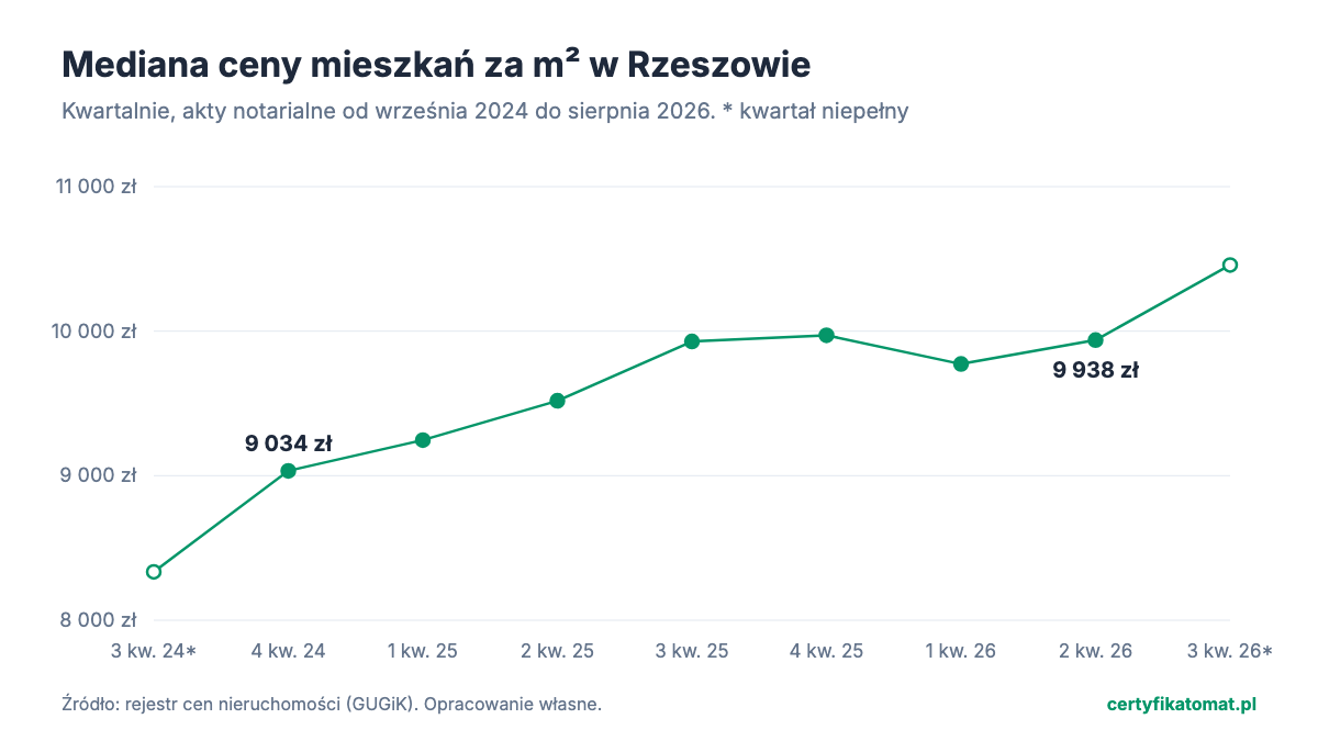 Wykres liniowy: mediana ceny mieszkań za m² w Rzeszowie w kolejnych kwartałach, z transakcji z aktów notarialnych. Od 9 034 zł w 4 kw. 2024 do 9 938 zł w 2 kw. 2026.