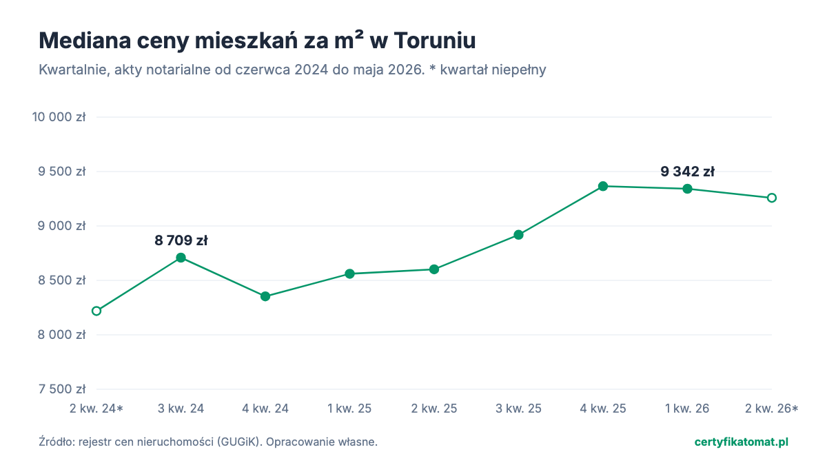 Wykres liniowy: mediana ceny mieszkań za m² w Toruniu w kolejnych kwartałach, z transakcji z aktów notarialnych. Od 8 709 zł w 3 kw. 2024 do 9 342 zł w 1 kw. 2026.