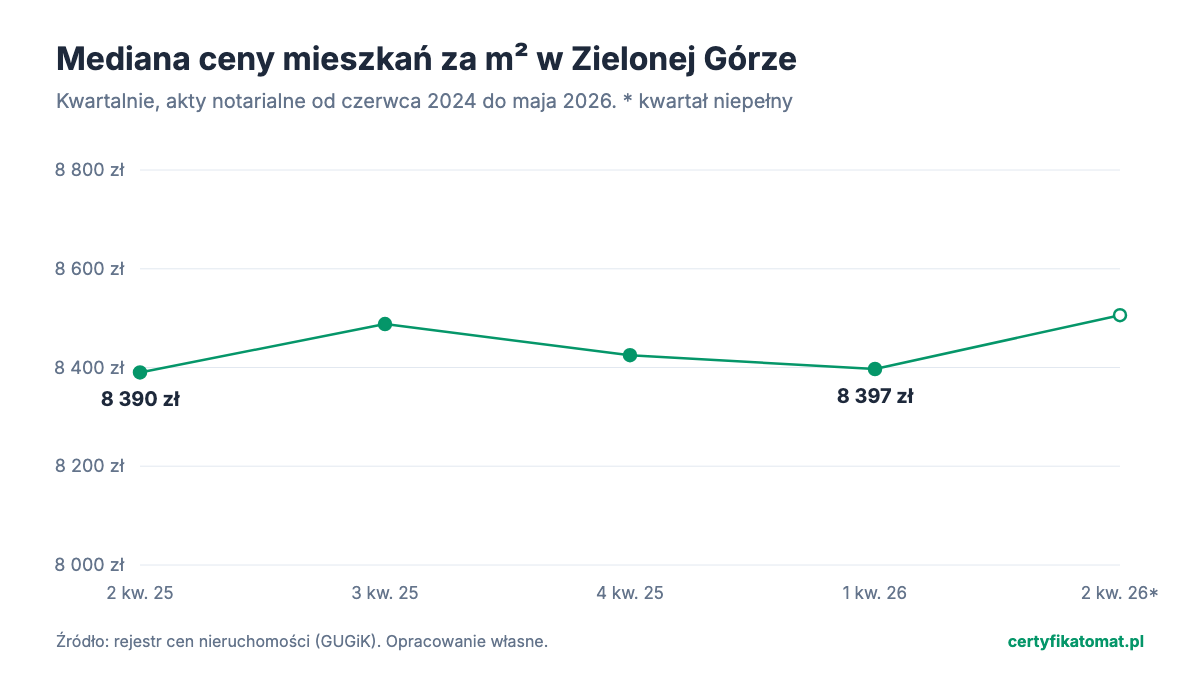 Wykres liniowy: mediana ceny mieszkań za m² w Zielonej Górze w kolejnych kwartałach, z transakcji z aktów notarialnych. Od 8 390 zł w 2 kw. 2025 do 8 397 zł w 1 kw. 2026.
