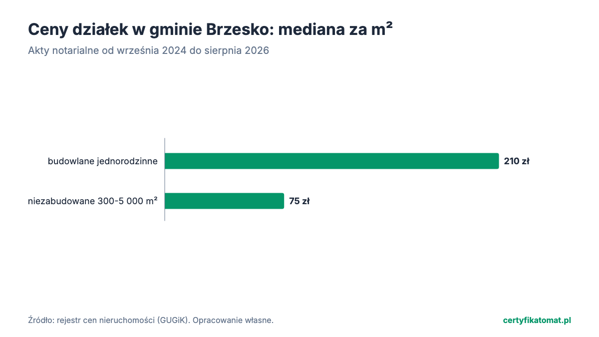 Wykres słupkowy: mediana ceny za m² działek gminy Brzesko z aktów notarialnych. Najwyżej budowlane jednorodzinne (210 zł), najniżej niezabudowane 300-5 000 m² (75 zł).