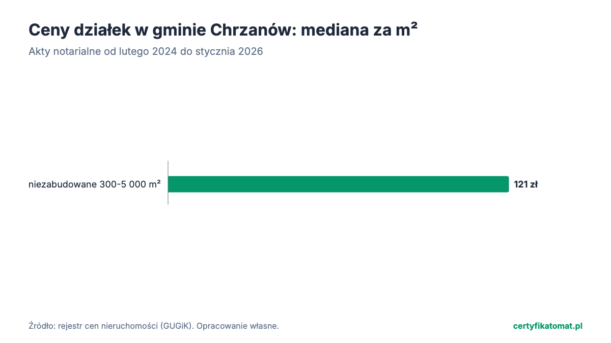 Wykres słupkowy: mediana ceny za m² działek gminy Chrzanów z aktów notarialnych. Najwyżej niezabudowane 300-5 000 m² (121 zł), najniżej niezabudowane 300-5 000 m² (121 zł).