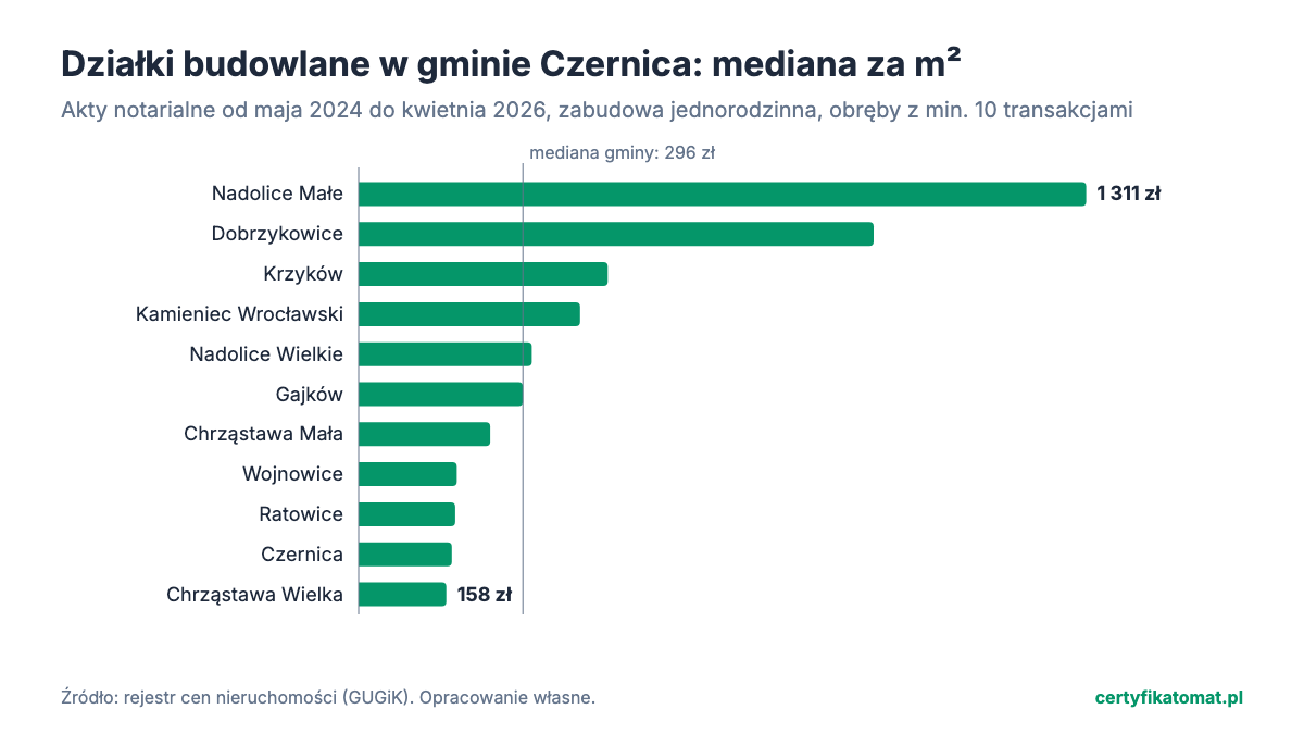 Wykres słupkowy: mediana ceny za m² działek budowlanych w obrębach gminy Czernica z aktów notarialnych. Najwyżej Nadolice Małe (1 311 zł), najniżej Chrząstawa Wielka (158 zł).