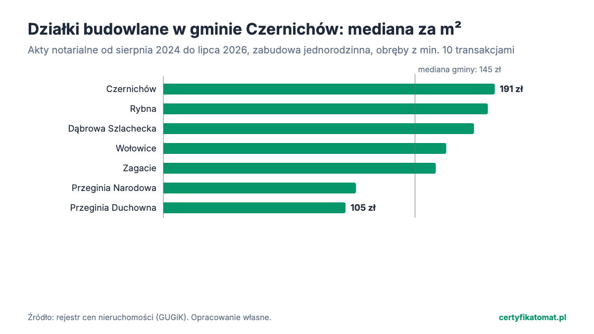 Wykres słupkowy: mediana ceny za m² działek budowlanych w obrębach gminy Czernichów z aktów notarialnych. Najwyżej Czernichów (191 zł), najniżej Przeginia Duchowna (105 zł).