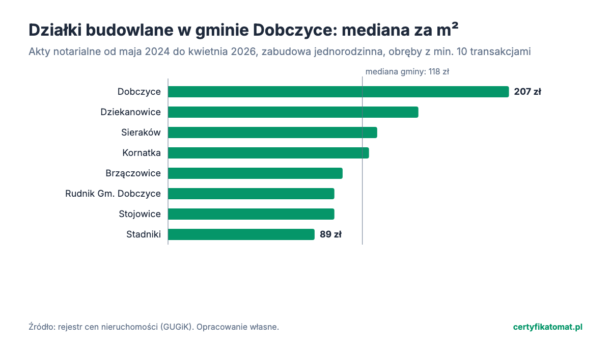 Wykres słupkowy: mediana ceny za m² działek budowlanych w obrębach gminy Dobczyce z aktów notarialnych. Najwyżej Dobczyce (207 zł), najniżej Stadniki (89 zł).
