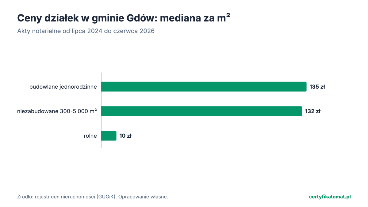 Wykres słupkowy: mediana ceny za m² działek gminy Gdów z aktów notarialnych. Najwyżej budowlane jednorodzinne (135 zł), najniżej rolne (10 zł).