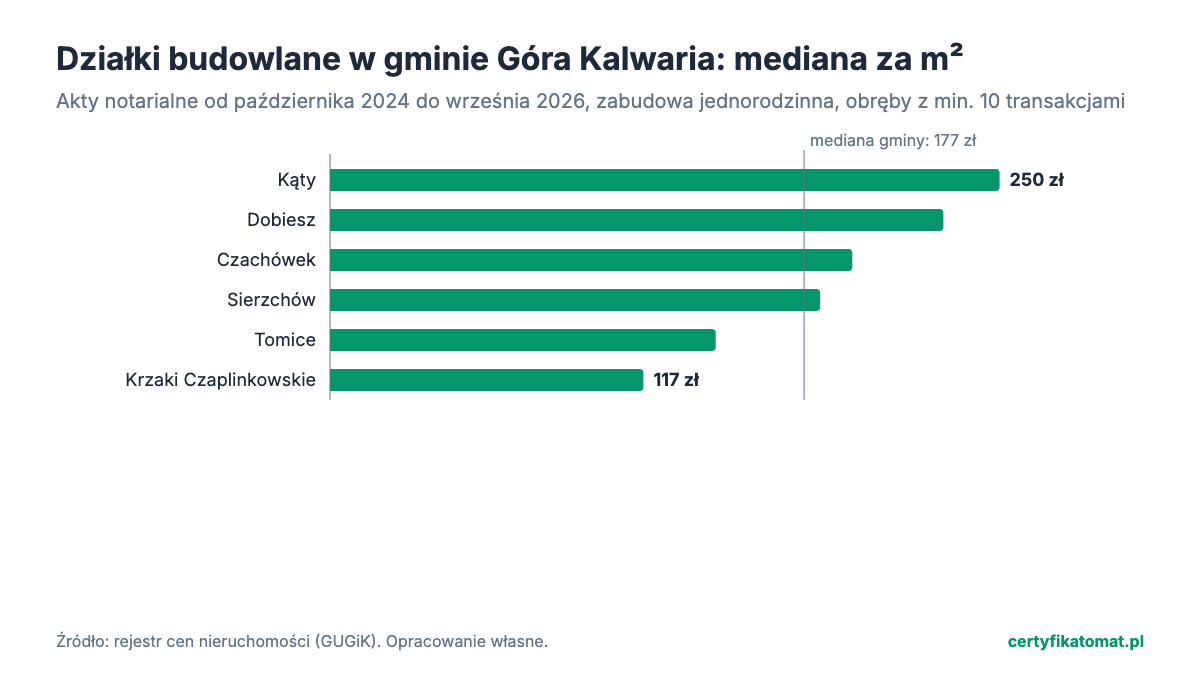 Wykres słupkowy: mediana ceny za m² działek budowlanych w obrębach gminy Góra Kalwaria z aktów notarialnych. Najwyżej Kąty (250 zł), najniżej Krzaki Czaplinkowskie (117 zł).