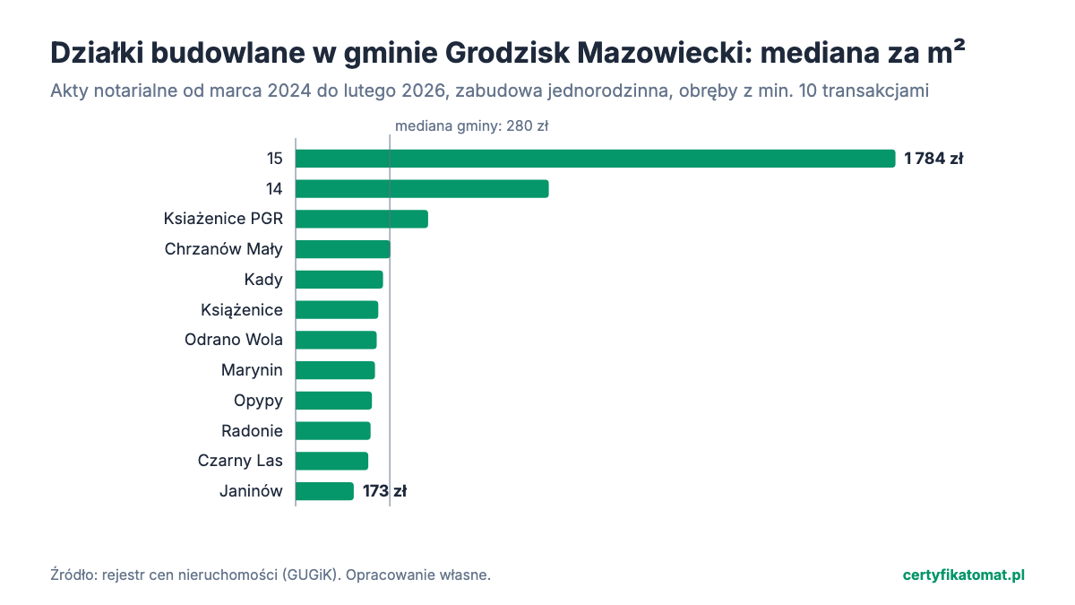 Wykres słupkowy: mediana ceny za m² działek budowlanych w obrębach gminy Grodzisk Mazowiecki z aktów notarialnych. Najwyżej 15 (1 784 zł), najniżej Janinów (173 zł).