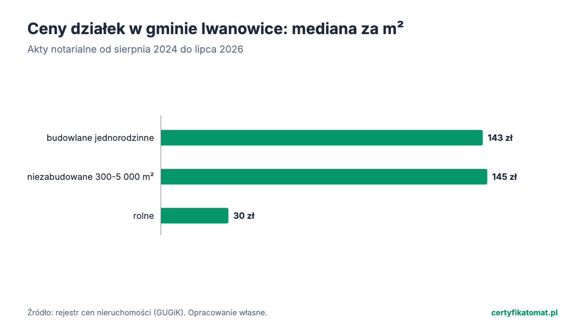 Wykres słupkowy: mediana ceny za m² działek gminy Iwanowice z aktów notarialnych. Najwyżej budowlane jednorodzinne (143 zł), najniżej rolne (30 zł).