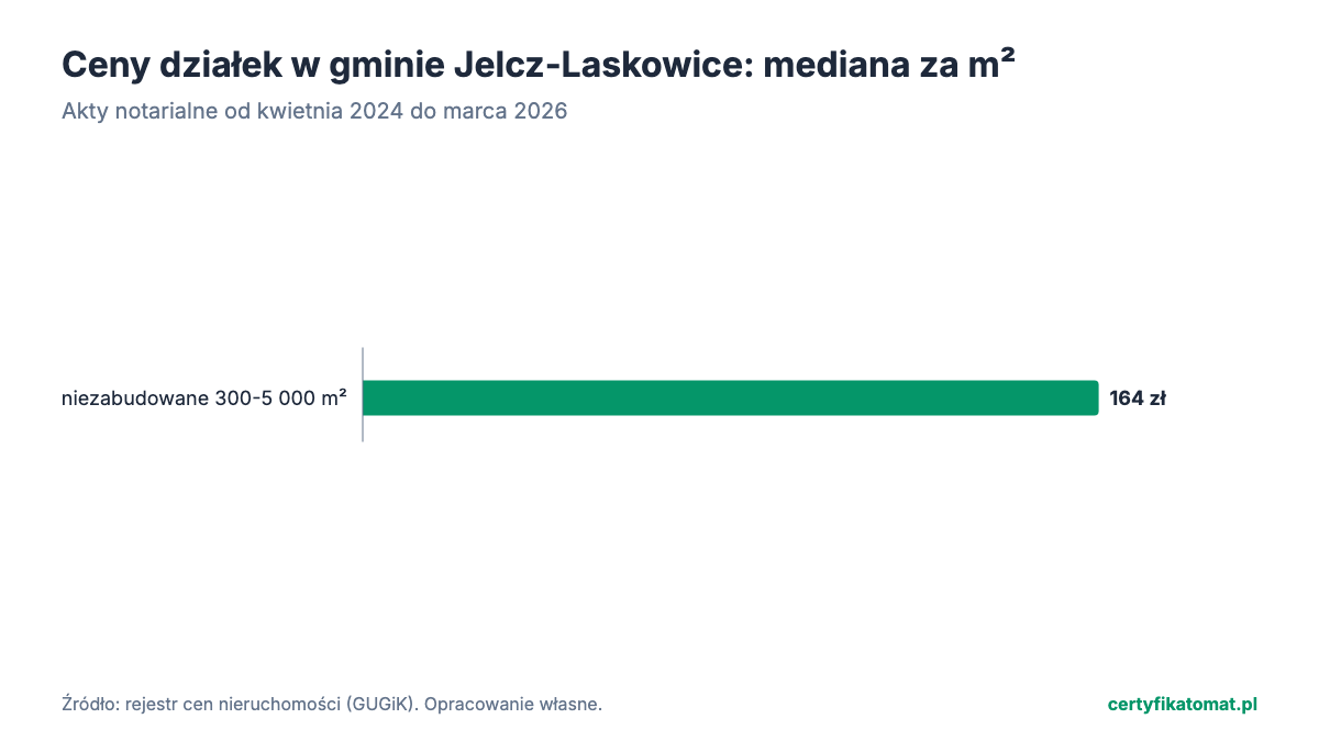 Wykres słupkowy: mediana ceny za m² działek gminy Jelcz-Laskowice z aktów notarialnych. Najwyżej niezabudowane 300-5 000 m² (164 zł), najniżej niezabudowane 300-5 000 m² (164 zł).
