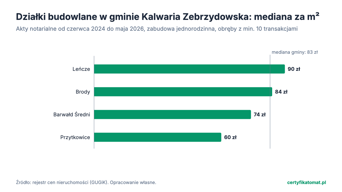 Wykres słupkowy: mediana ceny za m² działek budowlanych w obrębach gminy Kalwaria Zebrzydowska z aktów notarialnych. Najwyżej Leńcze (90 zł), najniżej Przytkowice (60 zł).