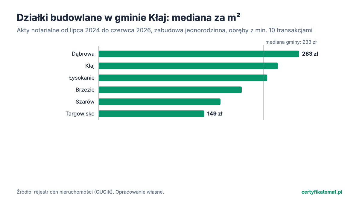 Wykres słupkowy: mediana ceny za m² działek budowlanych w obrębach gminy Kłaj z aktów notarialnych. Najwyżej Dąbrowa (283 zł), najniżej Targowisko (149 zł).
