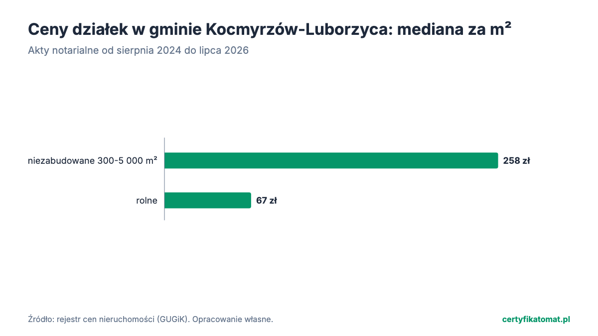 Wykres słupkowy: mediana ceny za m² działek gminy Kocmyrzów-Luborzyca z aktów notarialnych. Najwyżej niezabudowane 300-5 000 m² (258 zł), najniżej rolne (67 zł).