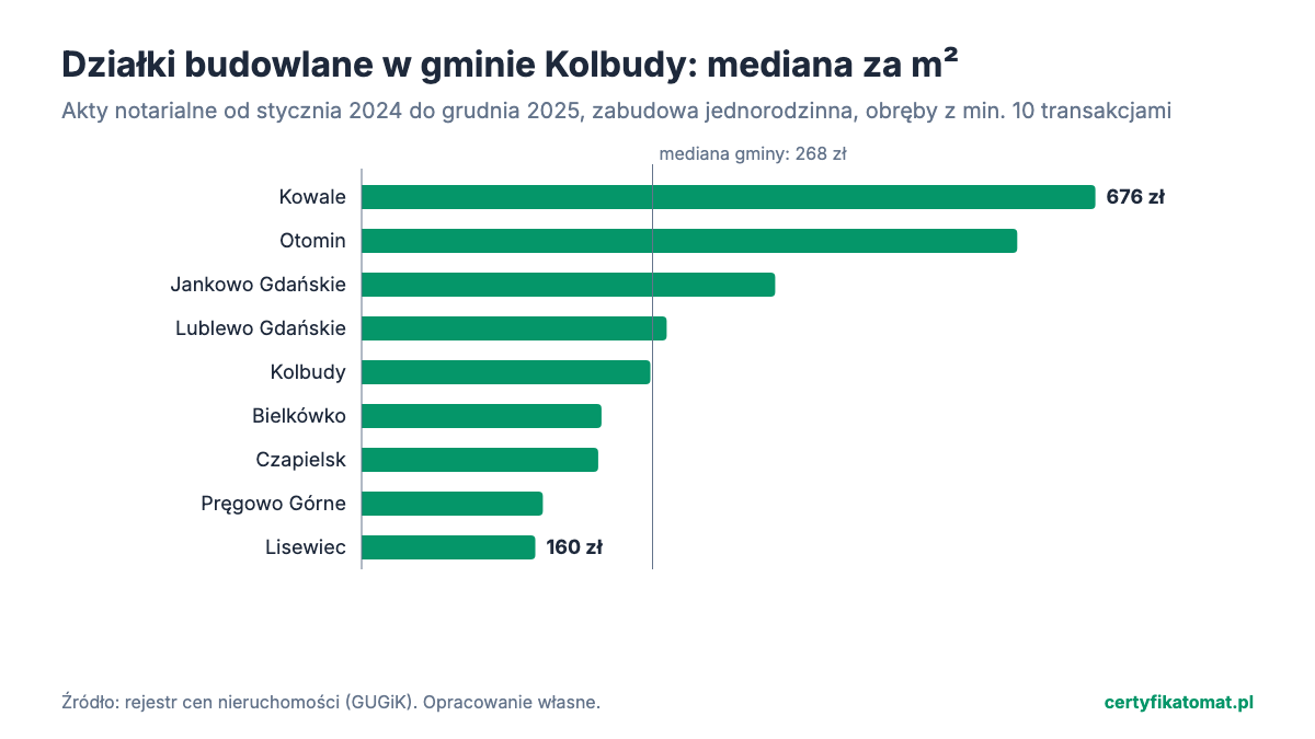 Wykres słupkowy: mediana ceny za m² działek budowlanych w obrębach gminy Kolbudy z aktów notarialnych. Najwyżej Kowale (676 zł), najniżej Lisewiec (160 zł).