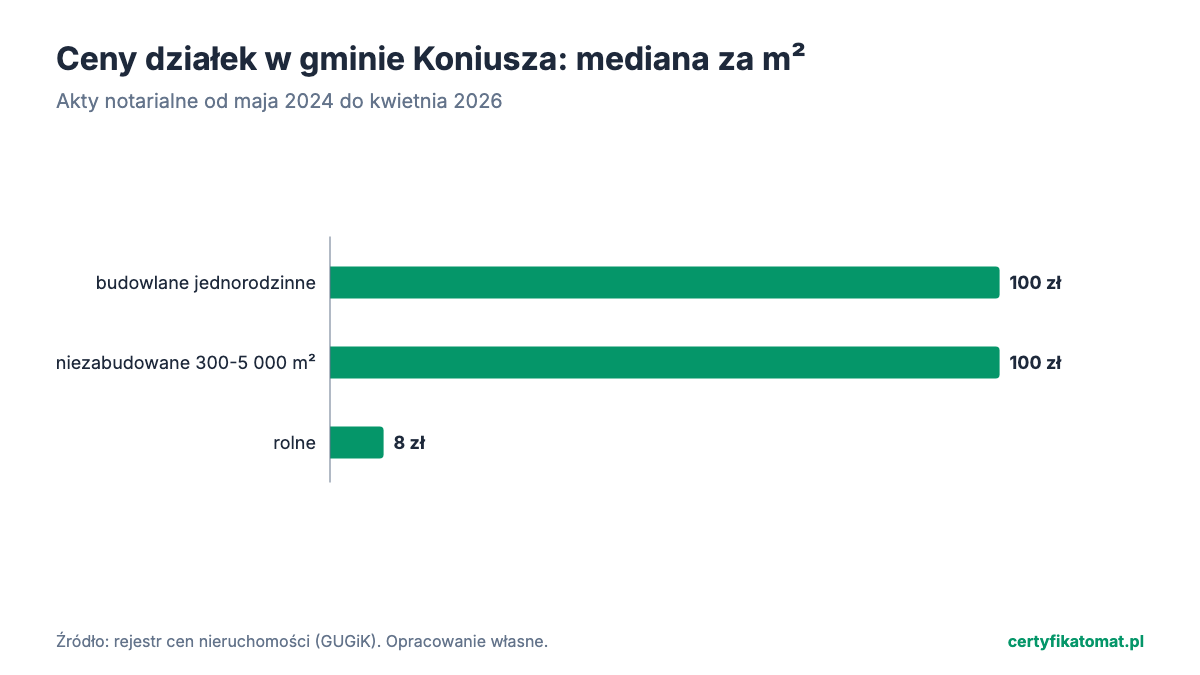 Wykres słupkowy: mediana ceny za m² działek gminy Koniusza z aktów notarialnych. Najwyżej budowlane jednorodzinne (100 zł), najniżej rolne (8 zł).