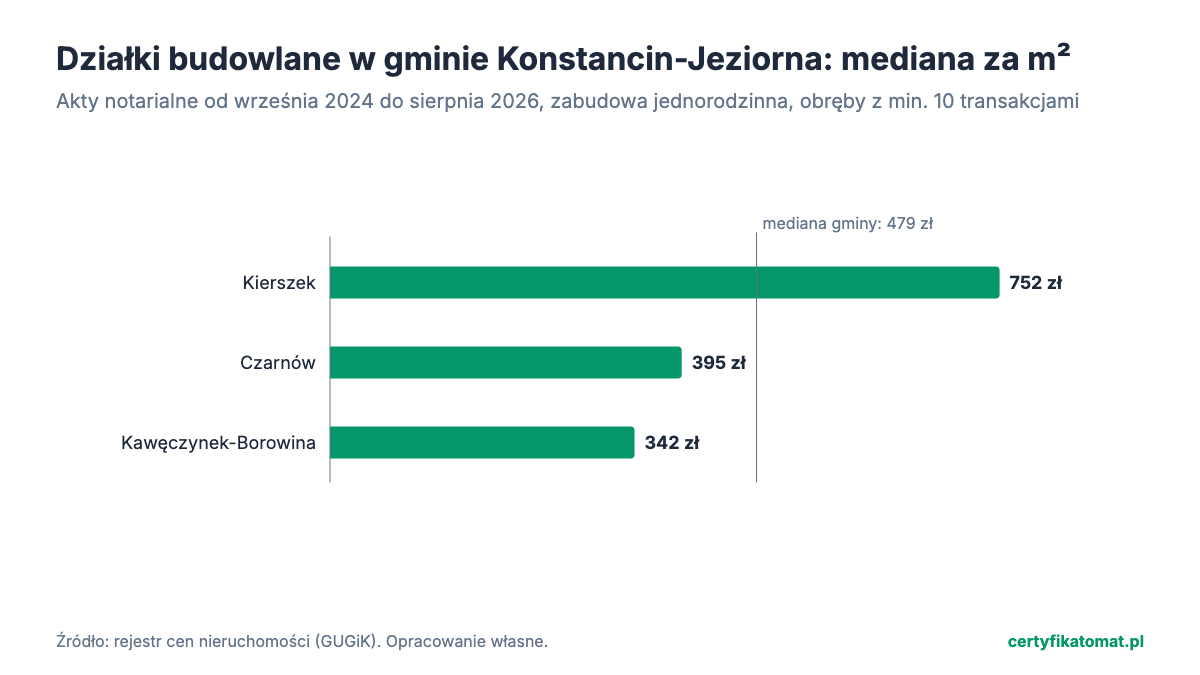 Wykres słupkowy: mediana ceny za m² działek budowlanych w obrębach gminy Konstancin-Jeziorna z aktów notarialnych. Najwyżej Kierszek (752 zł), najniżej Kawęczynek-Borowina (342 zł).