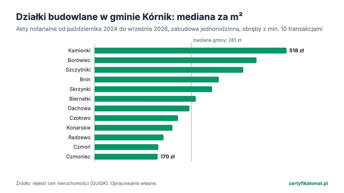 Wykres słupkowy: mediana ceny za m² działek budowlanych w obrębach gminy Kórnik z aktów notarialnych. Najwyżej Kamionki (518 zł), najniżej Czmoniec (170 zł).