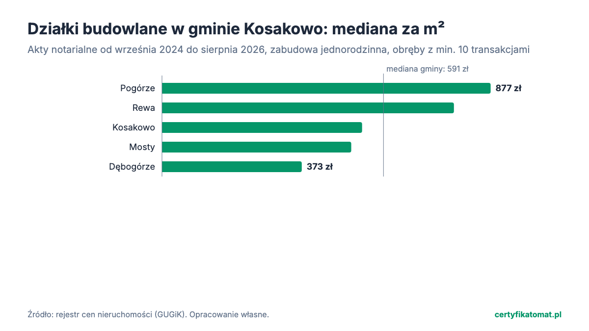 Wykres słupkowy: mediana ceny za m² działek budowlanych w obrębach gminy Kosakowo z aktów notarialnych. Najwyżej Pogórze (877 zł), najniżej Dębogórze (373 zł).