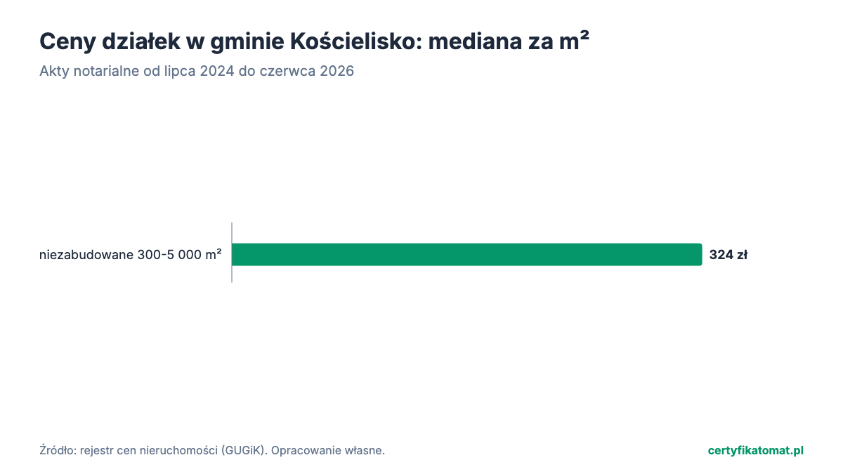 Wykres słupkowy: mediana ceny za m² działek gminy Kościelisko z aktów notarialnych. Najwyżej niezabudowane 300-5 000 m² (324 zł), najniżej niezabudowane 300-5 000 m² (324 zł).