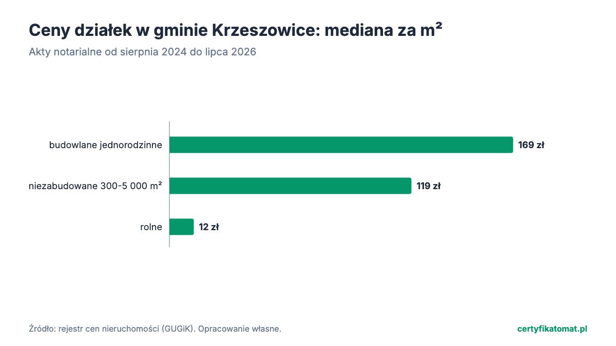Wykres słupkowy: mediana ceny za m² działek gminy Krzeszowice z aktów notarialnych. Najwyżej budowlane jednorodzinne (169 zł), najniżej rolne (12 zł).