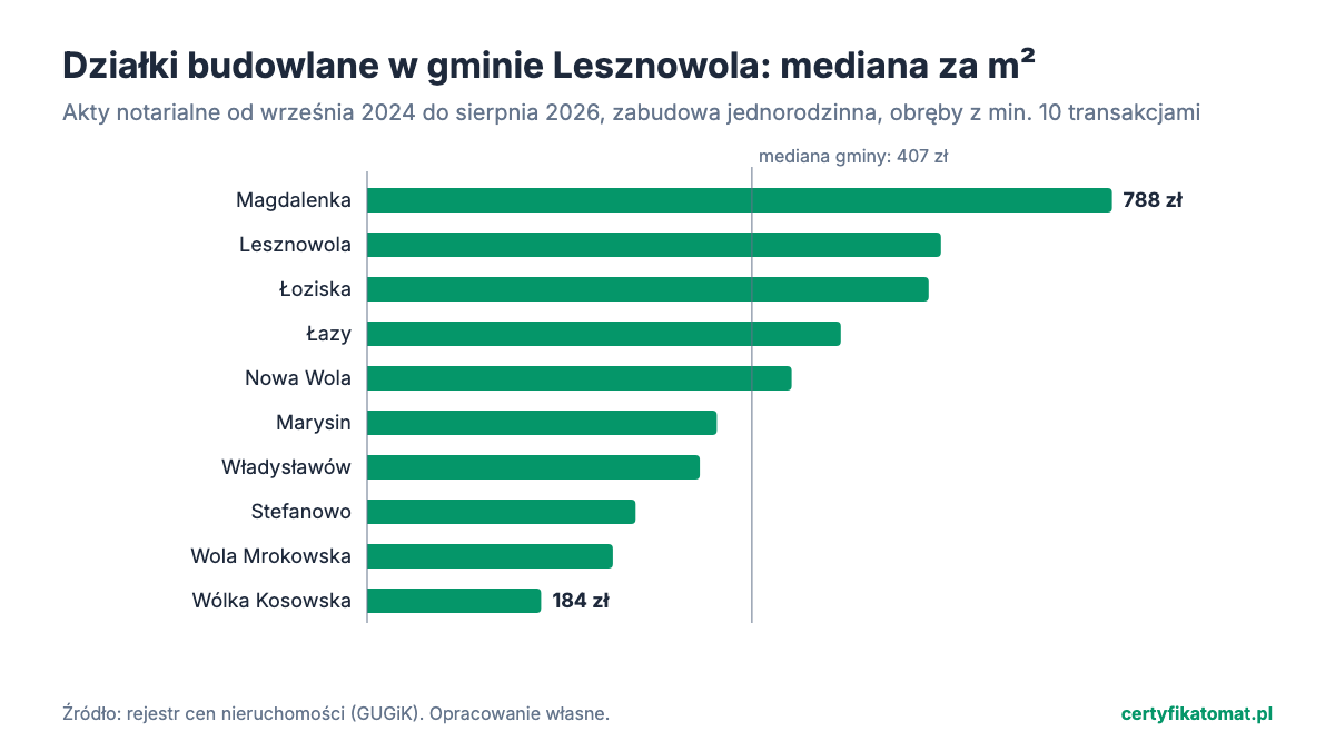 Wykres słupkowy: mediana ceny za m² działek budowlanych w obrębach gminy Lesznowola z aktów notarialnych. Najwyżej Magdalenka (788 zł), najniżej Wólka Kosowska (184 zł).