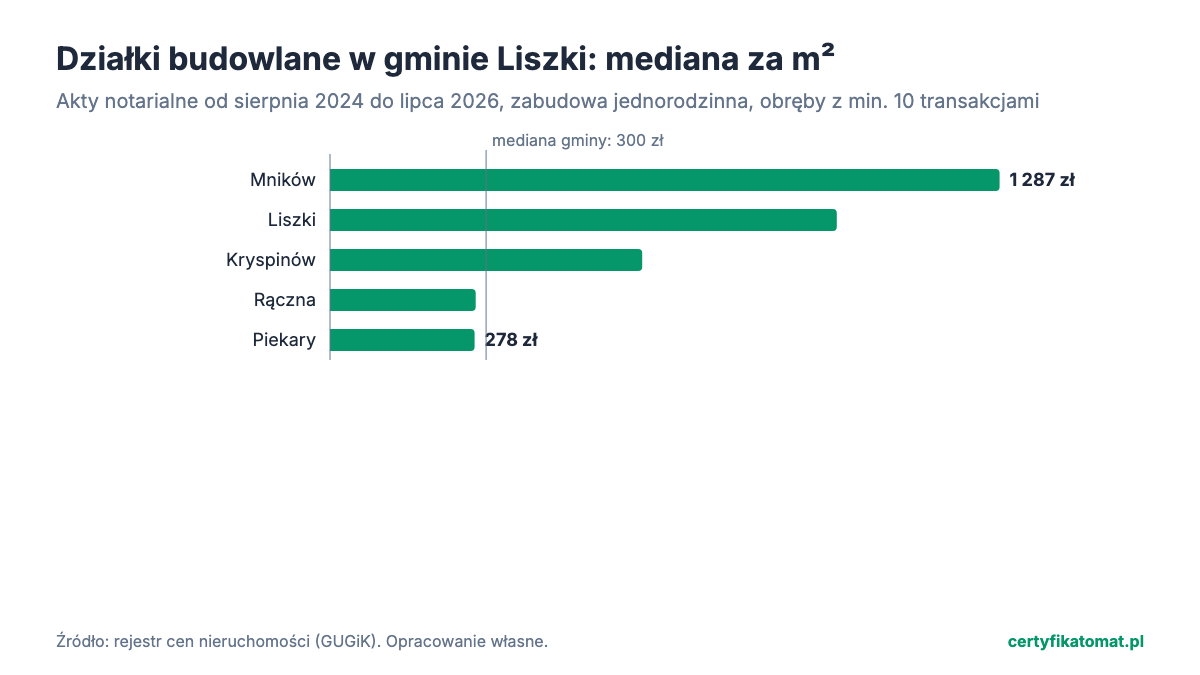 Wykres słupkowy: mediana ceny za m² działek budowlanych w obrębach gminy Liszki z aktów notarialnych. Najwyżej Mników (1 287 zł), najniżej Piekary (278 zł).