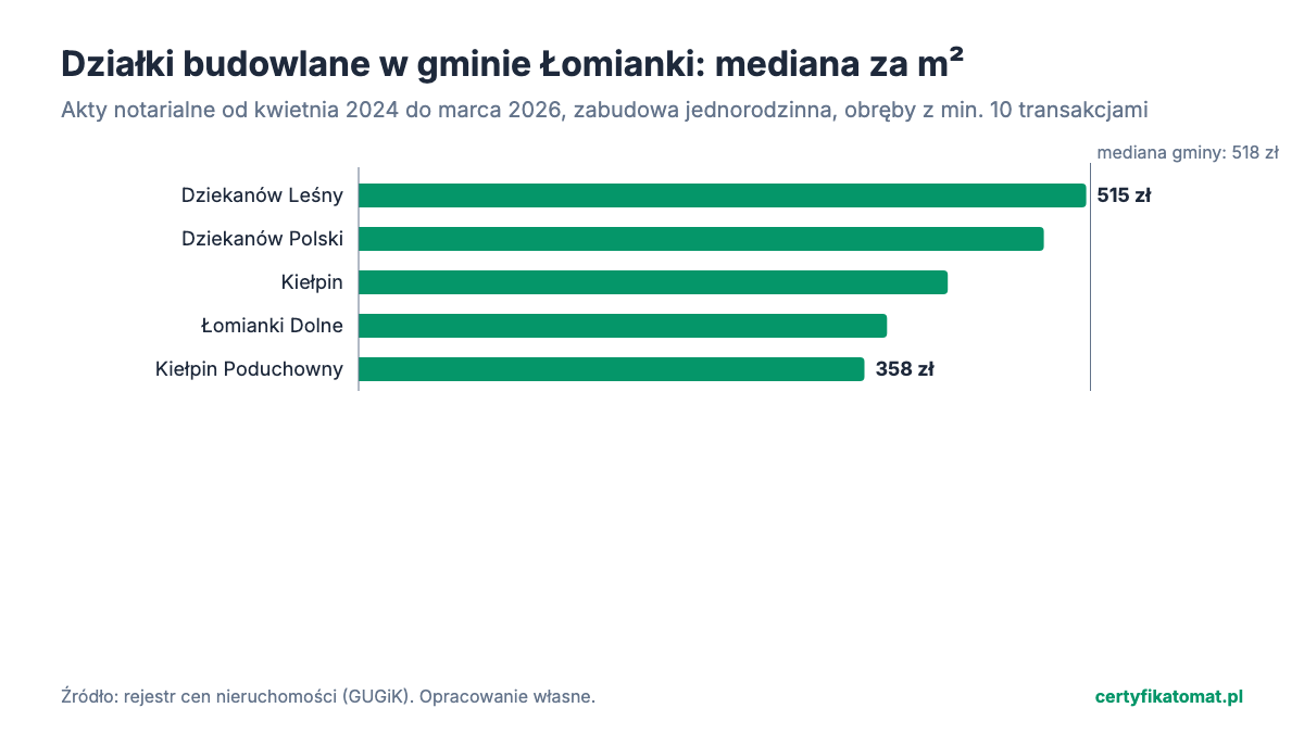 Wykres słupkowy: mediana ceny za m² działek budowlanych w obrębach gminy Łomianki z aktów notarialnych. Najwyżej Dziekanów Leśny (515 zł), najniżej Kiełpin Poduchowny (358 zł).