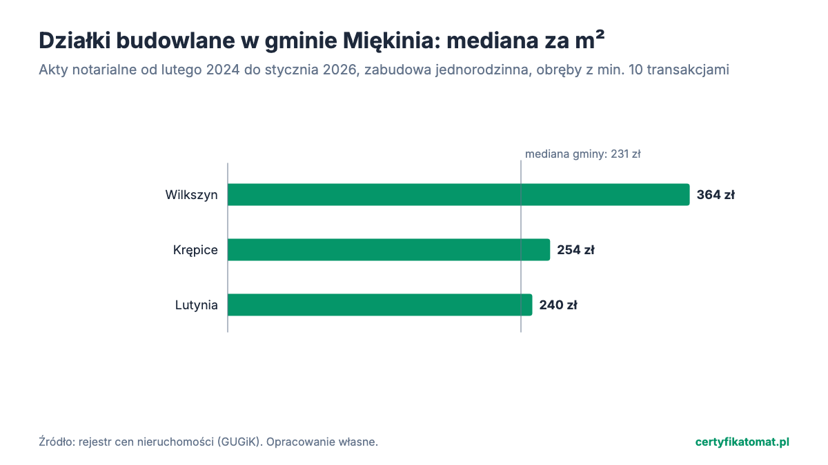 Wykres słupkowy: mediana ceny za m² działek budowlanych w obrębach gminy Miękinia z aktów notarialnych. Najwyżej Wilkszyn (364 zł), najniżej Lutynia (240 zł).