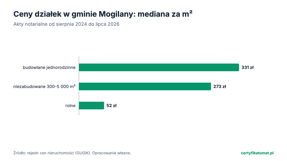 Wykres słupkowy: mediana ceny za m² działek gminy Mogilany z aktów notarialnych. Najwyżej budowlane jednorodzinne (331 zł), najniżej rolne (52 zł).