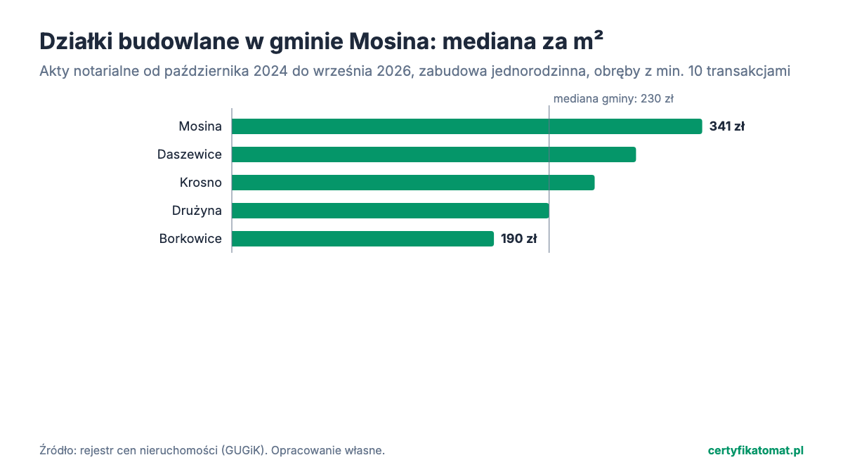 Wykres słupkowy: mediana ceny za m² działek budowlanych w obrębach gminy Mosina z aktów notarialnych. Najwyżej Mosina (341 zł), najniżej Borkowice (190 zł).