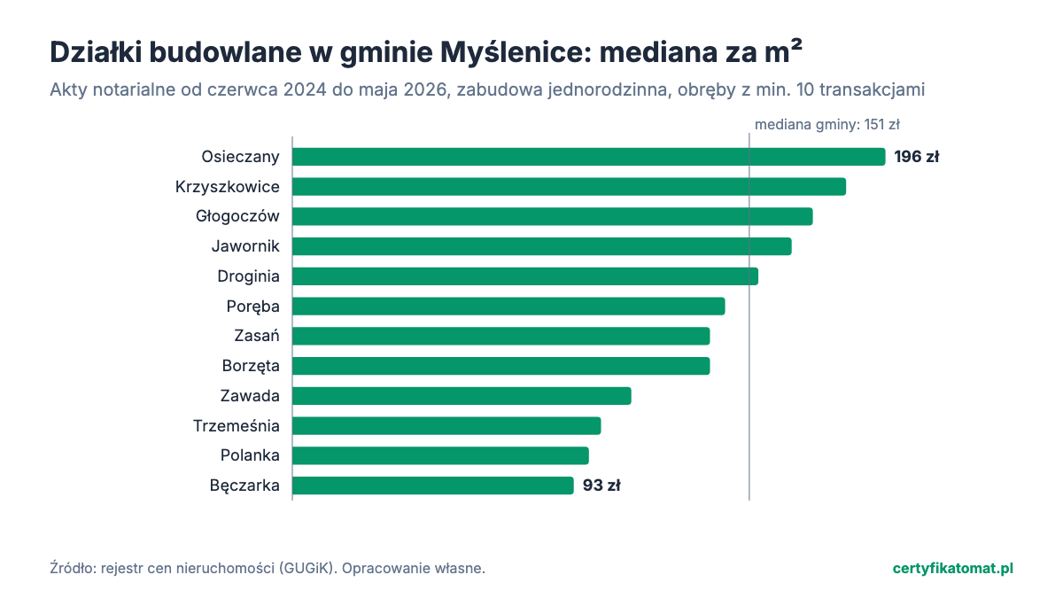 Wykres słupkowy: mediana ceny za m² działek budowlanych w obrębach gminy Myślenice z aktów notarialnych. Najwyżej Osieczany (196 zł), najniżej Bęczarka (93 zł).