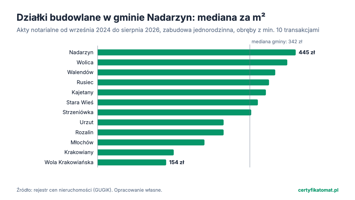 Wykres słupkowy: mediana ceny za m² działek budowlanych w obrębach gminy Nadarzyn z aktów notarialnych. Najwyżej Nadarzyn (445 zł), najniżej Wola Krakowiańska (154 zł).