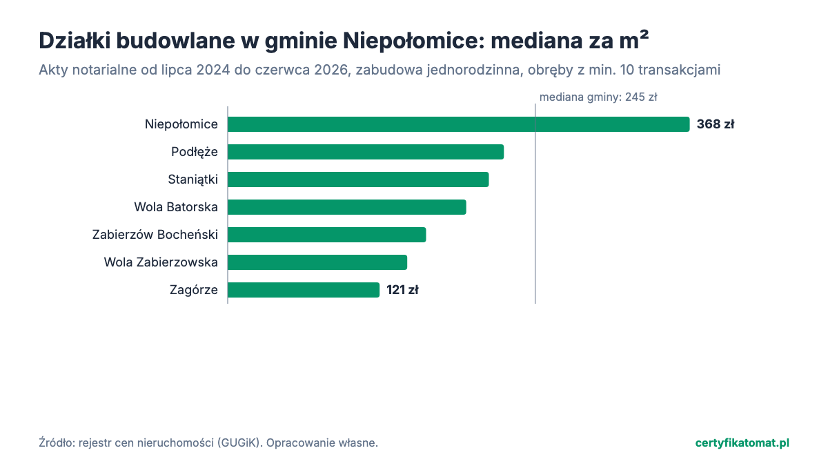 Wykres słupkowy: mediana ceny za m² działek budowlanych w obrębach gminy Niepołomice z aktów notarialnych. Najwyżej Niepołomice (368 zł), najniżej Zagórze (121 zł).