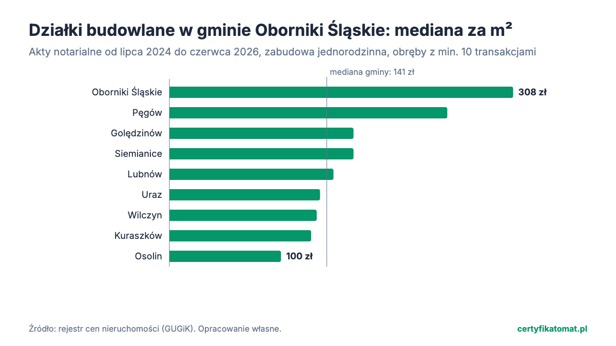 Wykres słupkowy: mediana ceny za m² działek budowlanych w obrębach gminy Oborniki Śląskie z aktów notarialnych. Najwyżej Oborniki Śląskie (308 zł), najniżej Osolin (100 zł).