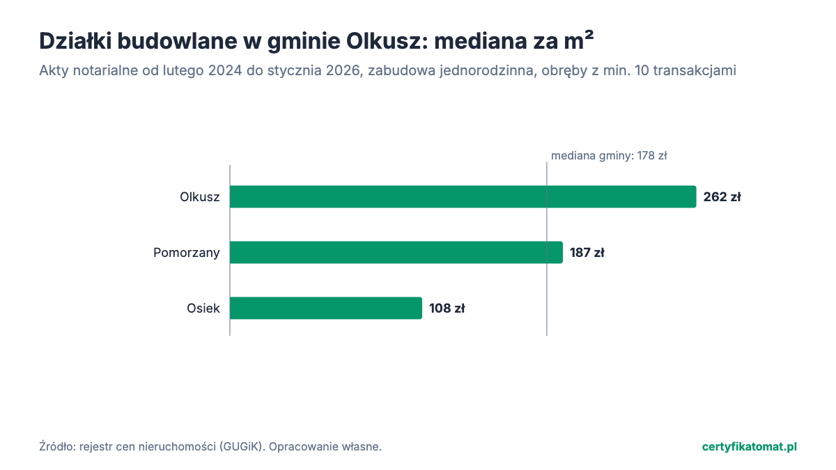 Wykres słupkowy: mediana ceny za m² działek budowlanych w obrębach gminy Olkusz z aktów notarialnych. Najwyżej Olkusz (262 zł), najniżej Osiek (108 zł).