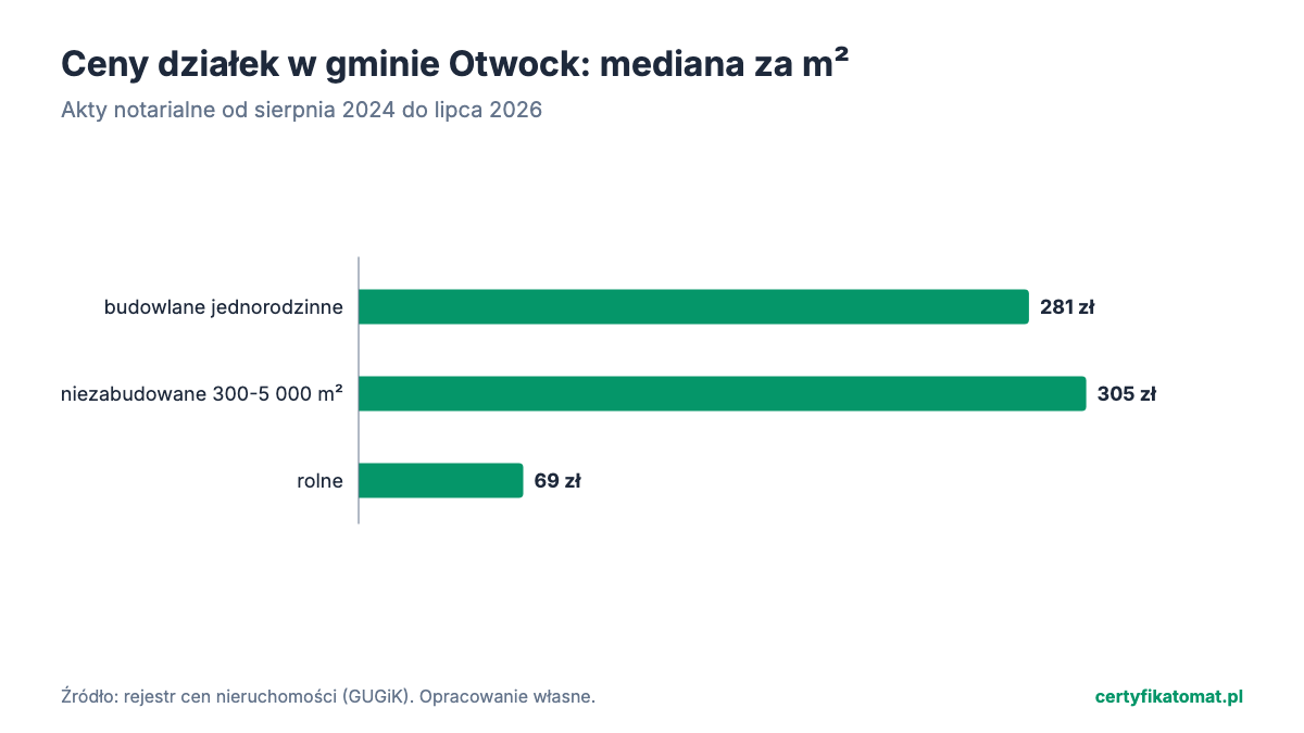 Wykres słupkowy: mediana ceny za m² działek gminy Otwock z aktów notarialnych. Najwyżej budowlane jednorodzinne (281 zł), najniżej rolne (69 zł).