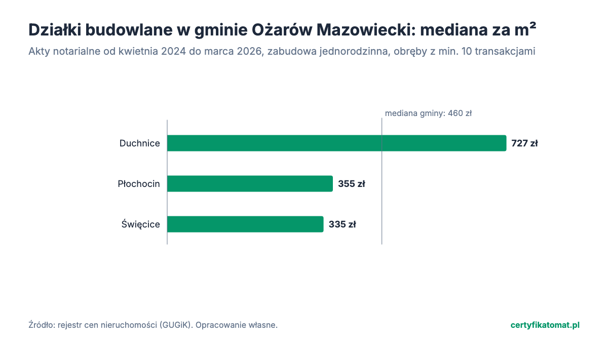 Wykres słupkowy: mediana ceny za m² działek budowlanych w obrębach gminy Ożarów Mazowiecki z aktów notarialnych. Najwyżej Duchnice (727 zł), najniżej Święcice (335 zł).