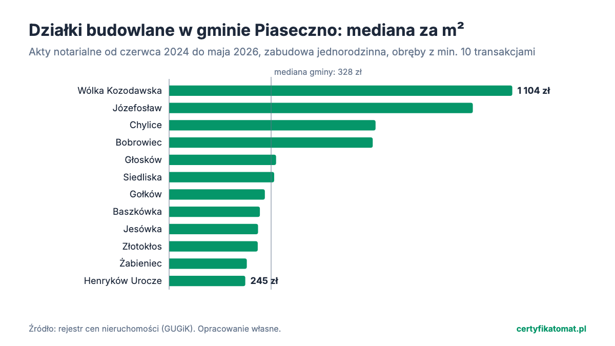 Wykres słupkowy: mediana ceny za m² działek budowlanych w obrębach gminy Piaseczno z aktów notarialnych. Najwyżej Wólka Kozodawska (1 104 zł), najniżej Henryków Urocze (245 zł).