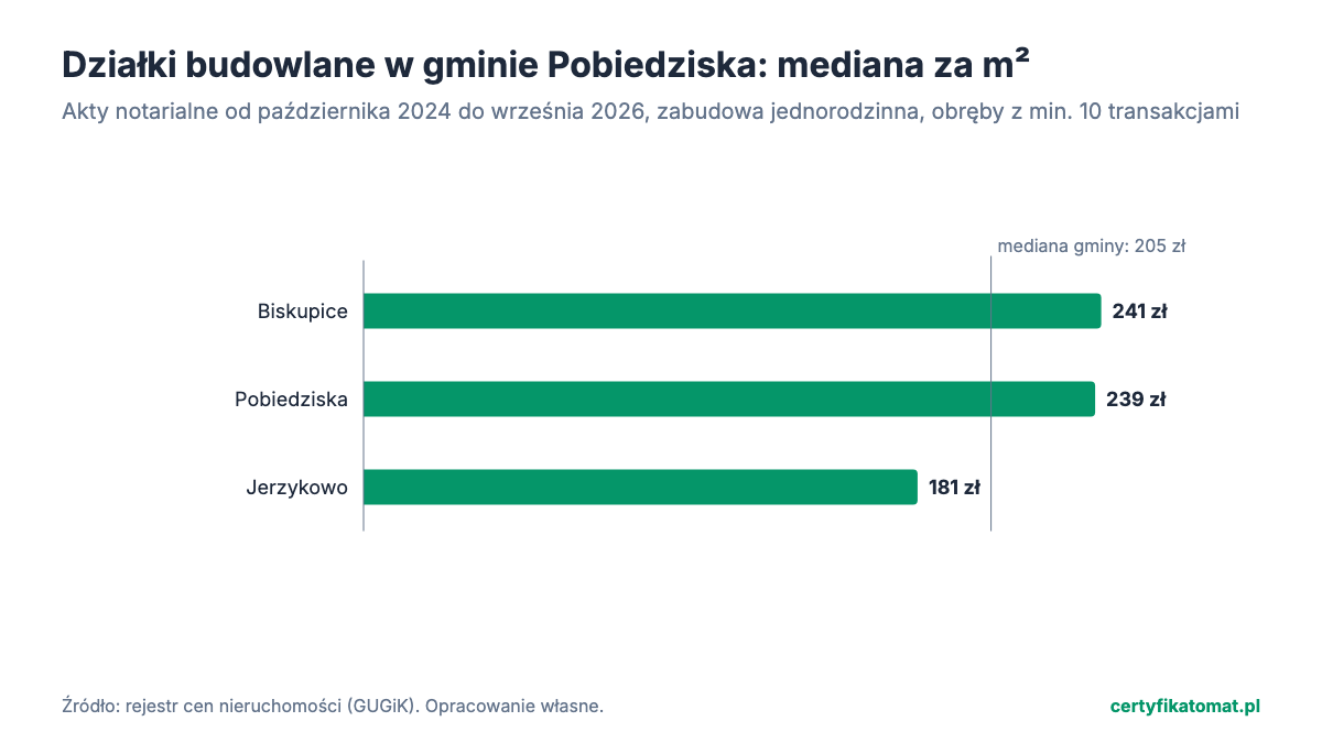 Wykres słupkowy: mediana ceny za m² działek budowlanych w obrębach gminy Pobiedziska z aktów notarialnych. Najwyżej Biskupice (241 zł), najniżej Jerzykowo (181 zł).