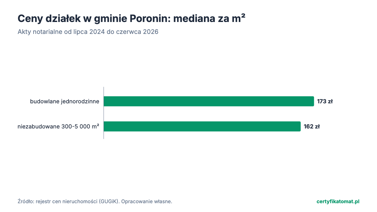 Wykres słupkowy: mediana ceny za m² działek gminy Poronin z aktów notarialnych. Najwyżej budowlane jednorodzinne (173 zł), najniżej niezabudowane 300-5 000 m² (162 zł).