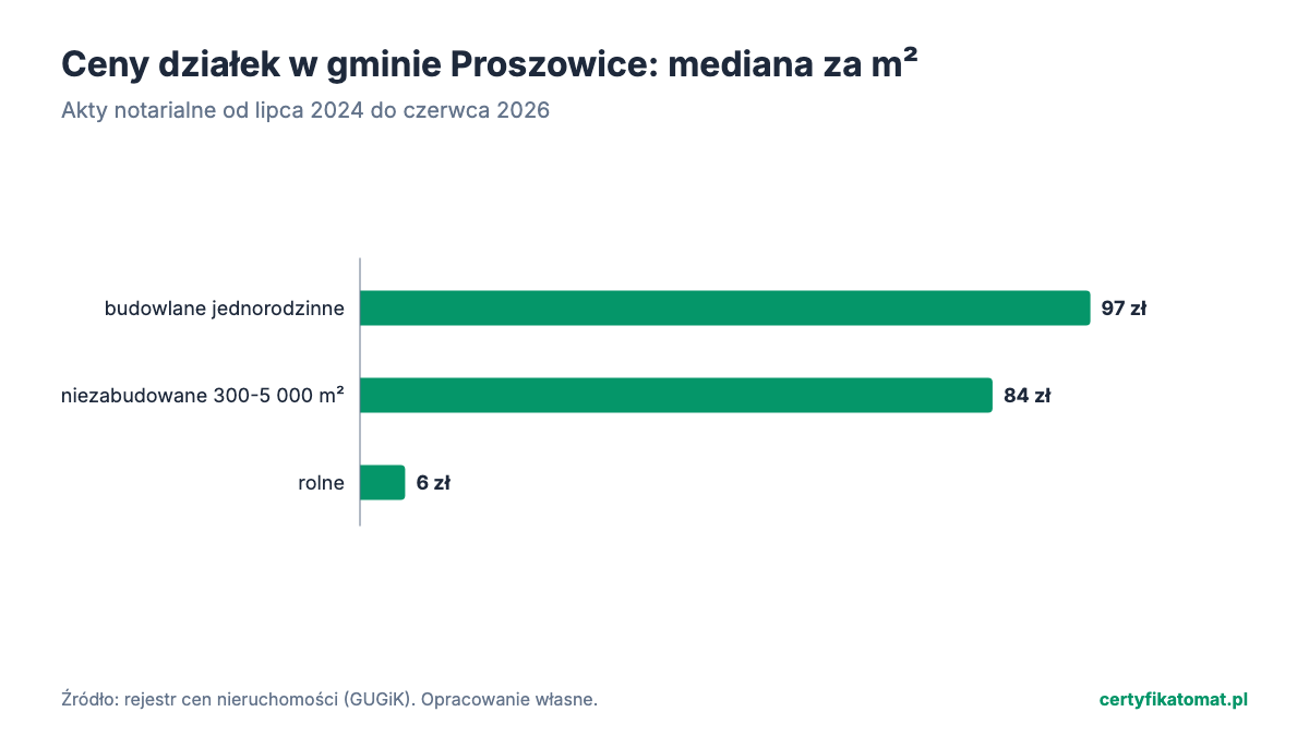 Wykres słupkowy: mediana ceny za m² działek gminy Proszowice z aktów notarialnych. Najwyżej budowlane jednorodzinne (97 zł), najniżej rolne (6 zł).