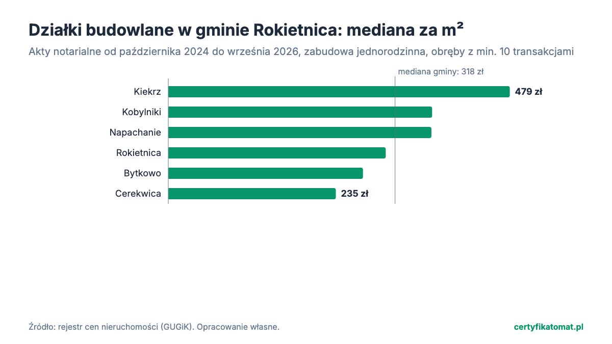 Wykres słupkowy: mediana ceny za m² działek budowlanych w obrębach gminy Rokietnica z aktów notarialnych. Najwyżej Kiekrz (479 zł), najniżej Cerekwica (235 zł).